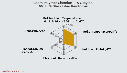 Chem Polymer Chemlon 115 G Nylon 66, 15% Glass Fiber Reinforced