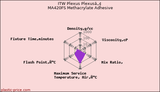 ITW Plexus Plexusâ„¢ MA420FS Methacrylate Adhesive