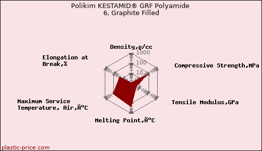Polikim KESTAMID® GRF Polyamide 6, Graphite Filled