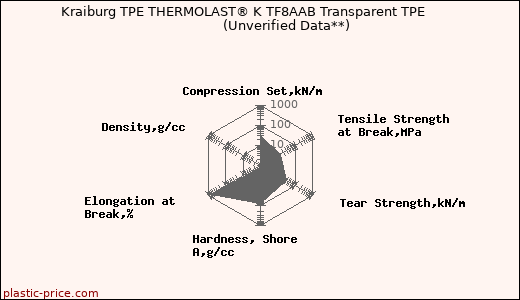 Kraiburg TPE THERMOLAST® K TF8AAB Transparent TPE                      (Unverified Data**)