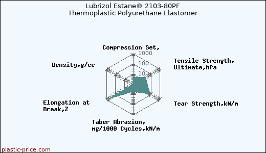 Lubrizol Estane® 2103-80PF Thermoplastic Polyurethane Elastomer