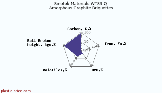 Sinotek Materials WT83-Q Amorphous Graphite Briquettes