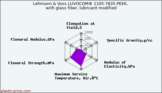 Lehmann & Voss LUVOCOM® 1105-7835 PEEK, with glass fiber, lubricant modified