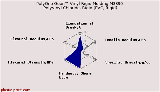 PolyOne Geon™ Vinyl Rigid Molding M3890 Polyvinyl Chloride, Rigid (PVC, Rigid)