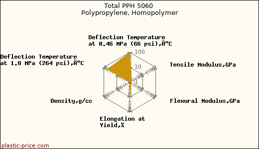 Total PPH 5060 Polypropylene, Homopolymer