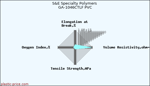 S&E Specialty Polymers GA-1046CTLF PVC