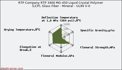 RTP Company RTP 3400 MG-450 Liquid Crystal Polymer (LCP), Glass Fiber - Mineral - UL94 V-0