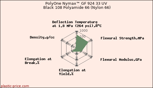 PolyOne Nymax™ GF 924 33 UV Black 108 Polyamide 66 (Nylon 66)