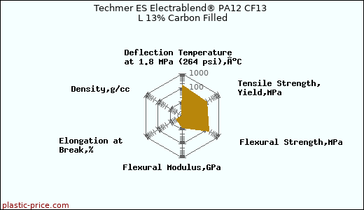 Techmer ES Electrablend® PA12 CF13 L 13% Carbon Filled