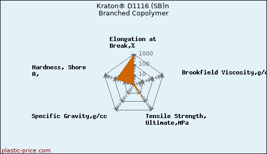 Kraton® D1116 (SB)n Branched Copolymer