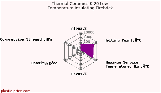 Thermal Ceramics K-20 Low Temperature Insulating Firebrick