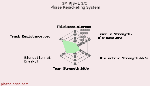 3M RJS--1 3/C Phase Rejacketing System