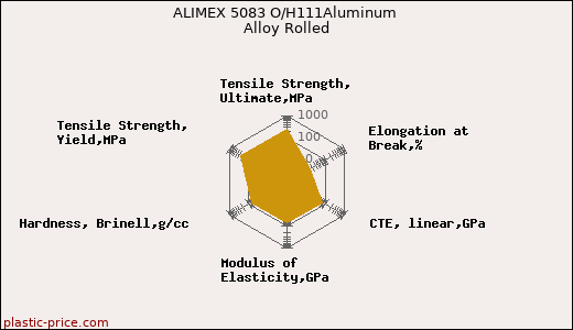 ALIMEX 5083 O/H111Aluminum Alloy Rolled