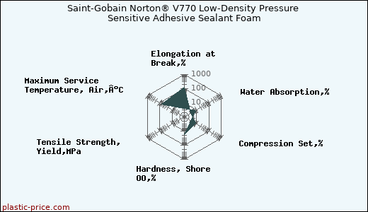 Saint-Gobain Norton® V770 Low-Density Pressure Sensitive Adhesive Sealant Foam