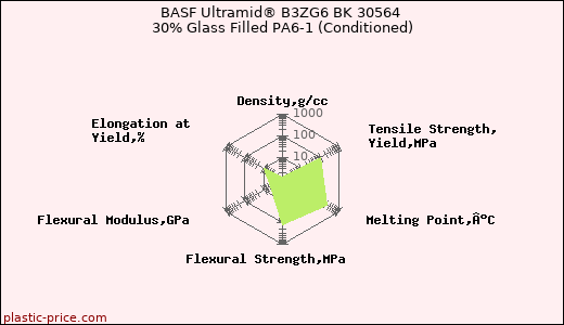 BASF Ultramid® B3ZG6 BK 30564 30% Glass Filled PA6-1 (Conditioned)