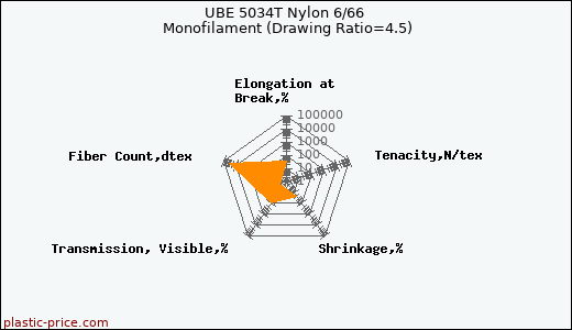 UBE 5034T Nylon 6/66 Monofilament (Drawing Ratio=4.5)