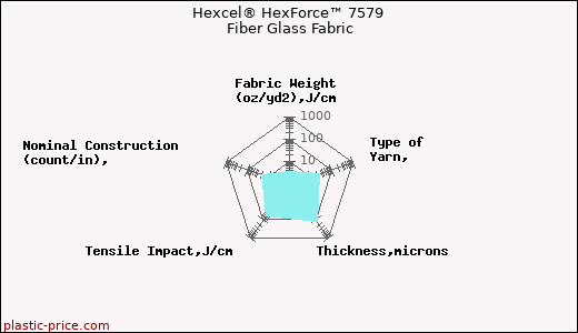Hexcel® HexForce™ 7579 Fiber Glass Fabric