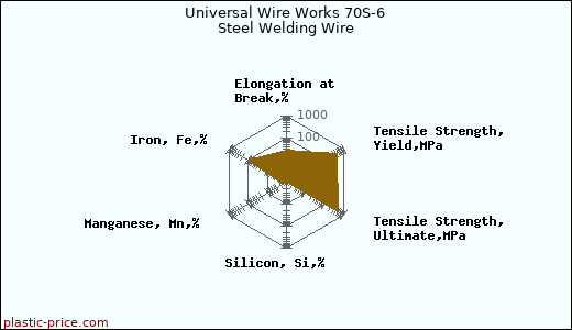 Universal Wire Works 70S-6 Steel Welding Wire