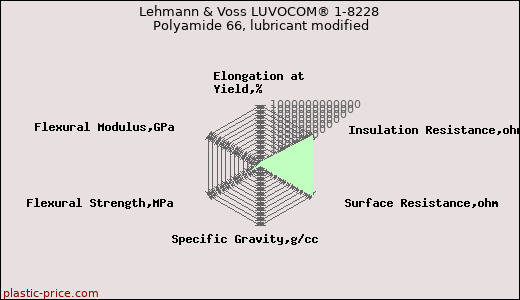 Lehmann & Voss LUVOCOM® 1-8228 Polyamide 66, lubricant modified
