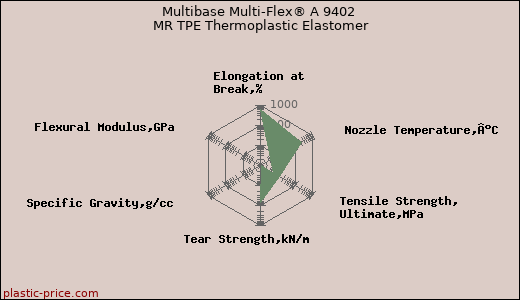 Multibase Multi-Flex® A 9402 MR TPE Thermoplastic Elastomer