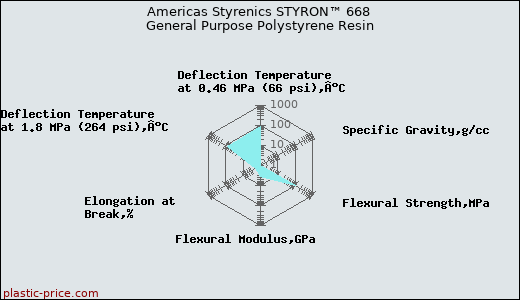 Americas Styrenics STYRON™ 668 General Purpose Polystyrene Resin