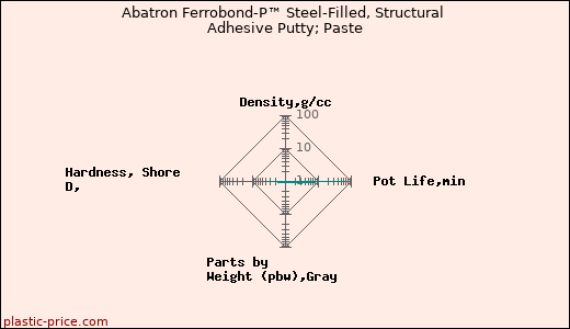 Abatron Ferrobond-P™ Steel-Filled, Structural Adhesive Putty; Paste