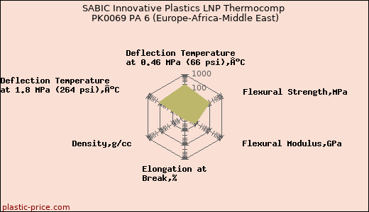 SABIC Innovative Plastics LNP Thermocomp PK0069 PA 6 (Europe-Africa-Middle East)