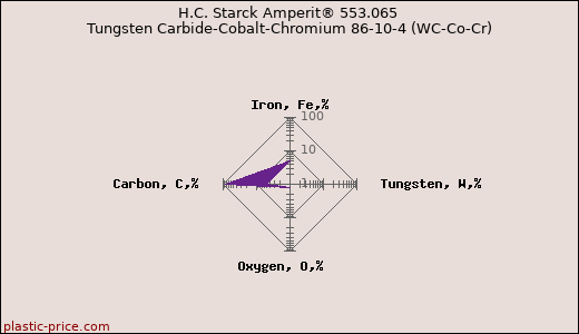 H.C. Starck Amperit® 553.065 Tungsten Carbide-Cobalt-Chromium 86-10-4 (WC-Co-Cr)