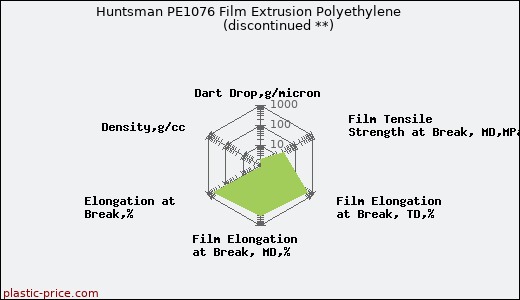 Huntsman PE1076 Film Extrusion Polyethylene               (discontinued **)