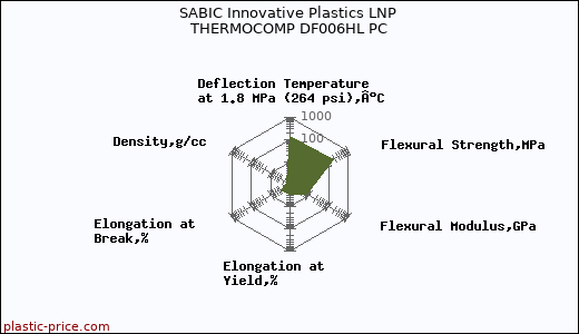 SABIC Innovative Plastics LNP THERMOCOMP DF006HL PC