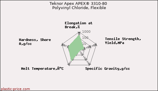 Teknor Apex APEX® 3310-80 Polyvinyl Chloride, Flexible