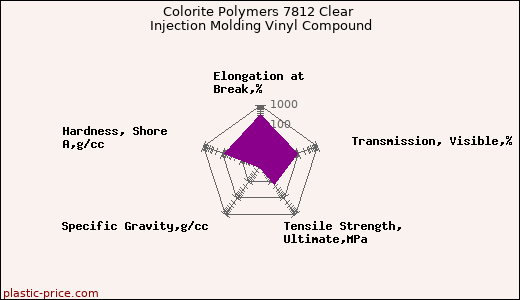 Colorite Polymers 7812 Clear Injection Molding Vinyl Compound