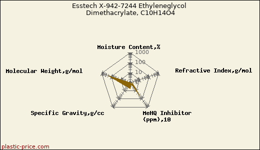 Esstech X-942-7244 Ethyleneglycol Dimethacrylate, C10H14O4
