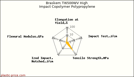 Braskem TI6500WV High Impact Copolymer Polypropylene