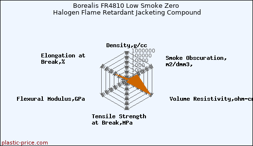 Borealis FR4810 Low Smoke Zero Halogen Flame Retardant Jacketing Compound