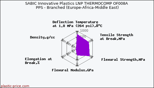 SABIC Innovative Plastics LNP THERMOCOMP OF008A PPS - Branched (Europe-Africa-Middle East)