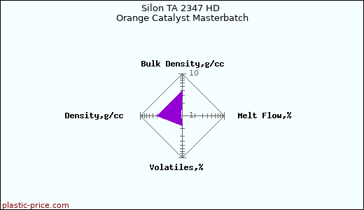 Silon TA 2347 HD Orange Catalyst Masterbatch