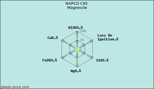 NAPCO C95 Magnesite