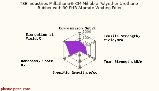 TSE Industries Millathane® CM Millable Polyether Urethane Rubber with 90 PHR Atomite Whiting Filler