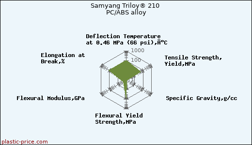 Samyang Triloy® 210 PC/ABS alloy