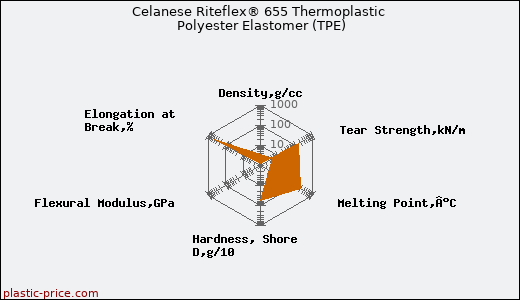 Celanese Riteflex® 655 Thermoplastic Polyester Elastomer (TPE)