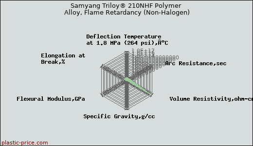 Samyang Triloy® 210NHF Polymer Alloy, Flame Retardancy (Non-Halogen)