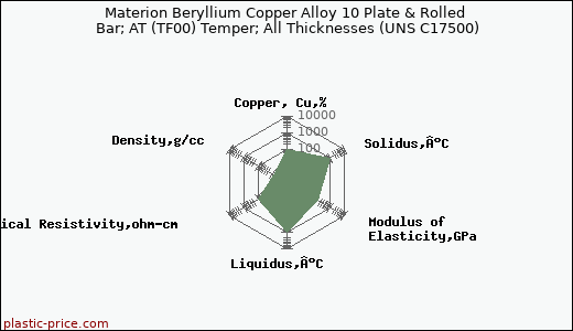 Materion Beryllium Copper Alloy 10 Plate & Rolled Bar; AT (TF00) Temper; All Thicknesses (UNS C17500)