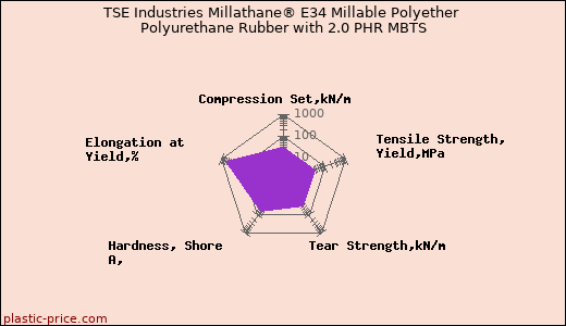 TSE Industries Millathane® E34 Millable Polyether Polyurethane Rubber with 2.0 PHR MBTS