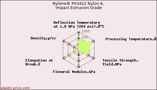 Nylene® PX3422 Nylon 6, Impact Extrusion Grade