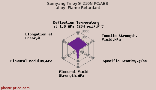 Samyang Triloy® 210N PC/ABS alloy, Flame Retardant