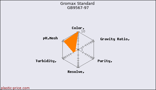 Gromax Standard GB9567-97