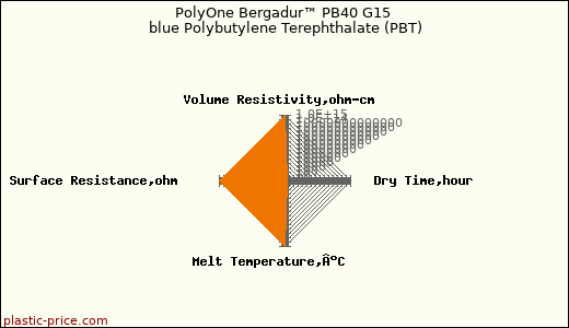 PolyOne Bergadur™ PB40 G15 blue Polybutylene Terephthalate (PBT)