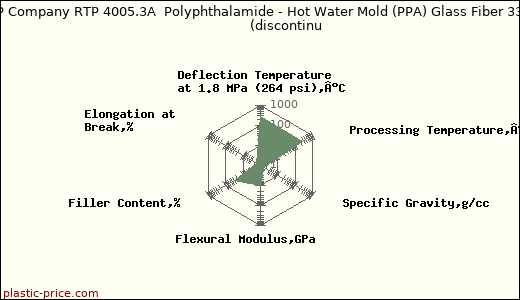 RTP Company RTP 4005.3A  Polyphthalamide - Hot Water Mold (PPA) Glass Fiber 33%               (discontinu