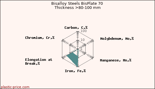 Bisalloy Steels BisPlate 70 Thickness >80-100 mm